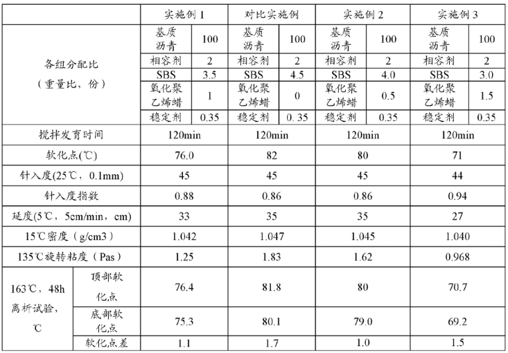 加入不同组分的氧化聚乙烯蜡制得的改性沥青性能对比图